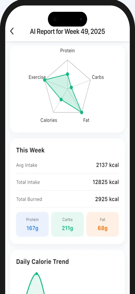 GoWell weekly AI report showing nutrition balance, calorie totals, macros, and daily trends