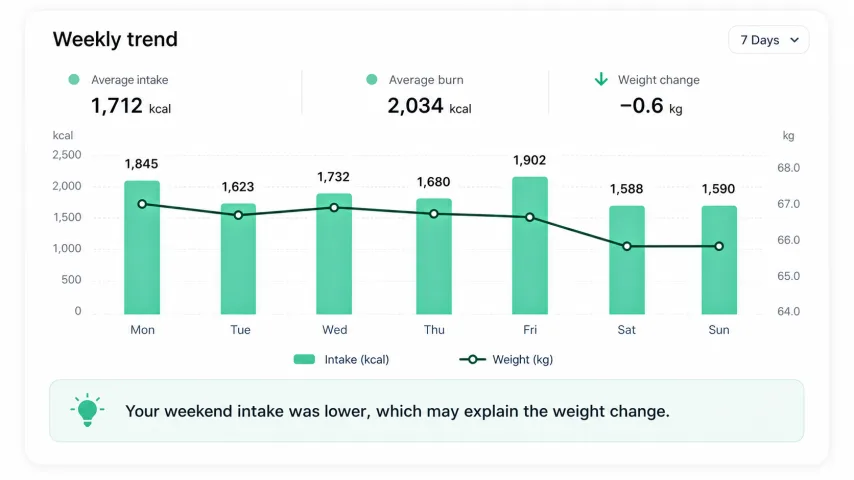 Seven-day calorie and weight trend interface in English